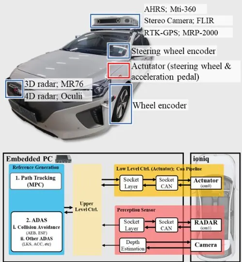 H/W Configurations for Autonomous Driving and ADAS